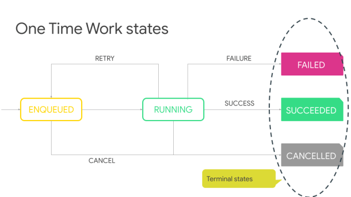 Deloitte - Workout your tasks with WorkManager